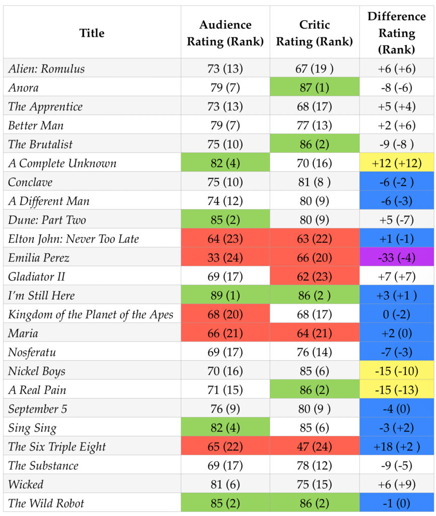 2025 Oscar General Interest Movies