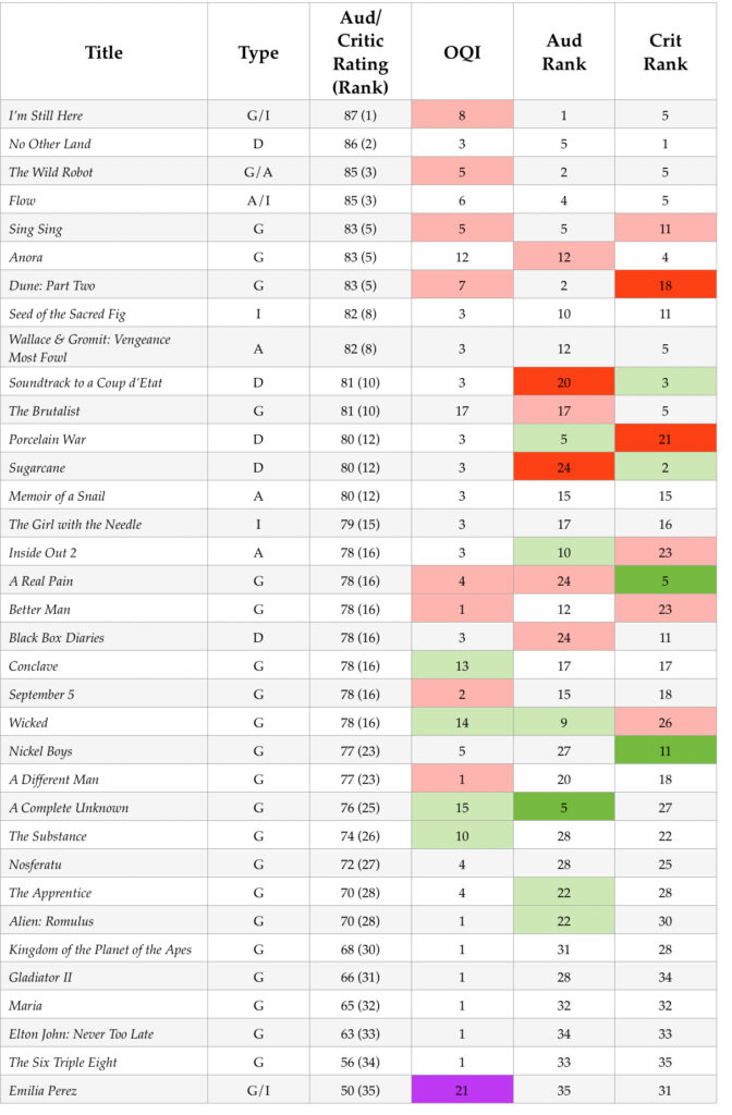 2025 Oscar Movie Ratings and Rank